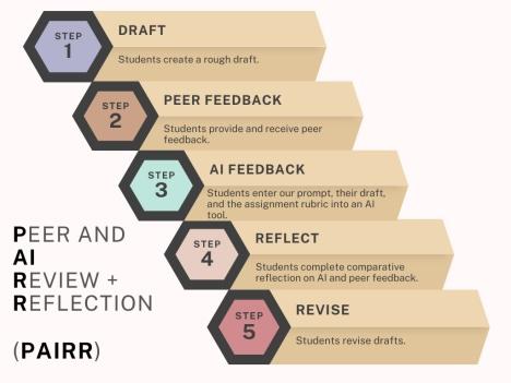 A step-by-step visual representation of the PEER AND AI REVIEW + REFLECTION (PAIRR) process. The graphic consists of five staggered steps, each in a hexagonal shape with a number and description: 1. Draft – Students create a rough draft. 2. Peer Feedback – Students provide and receive peer feedback. 3. AI Feedback – Students enter their prompt, draft, and the assignment rubric into an AI tool. 4. Reflect – Students complete a comparative reflection on AI and peer feedback. 5. Revise – Students revise d